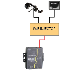 An example of a simple PoE injector: power and Ethernet data are connected to the device and combined into one PoE output. The cable connected to the PoE output can run for 100m carrying both power and data.